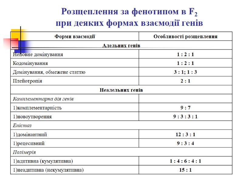 Розщеплення за фенотипом в F2  при деяких формах взаємодії генів